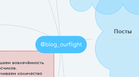 Mind Map: @blog_ourflight