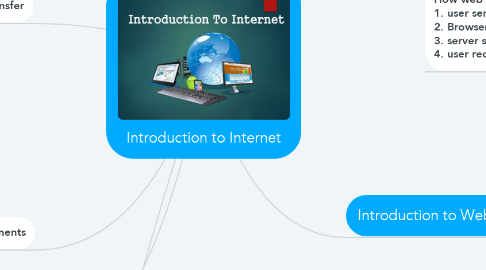 Mind Map: Introduction to Internet