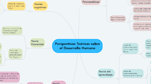 Mind Map: Perspectivas Teóricas sobre el Desarrollo Humano