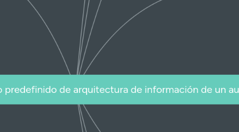 Mind Map: Componentes de un modelo predefinido de arquitectura de información de un aula virtual