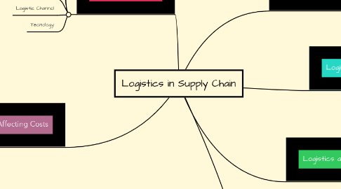 Mind Map: Logistics in Supply Chain