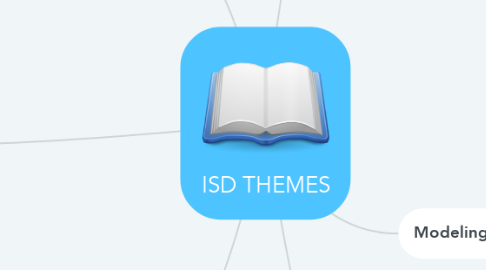 Mind Map: ISD THEMES