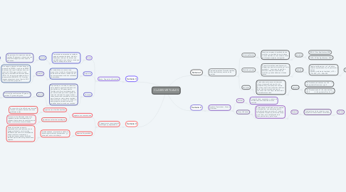 Mind Map: CLASES VIRTUALES