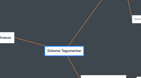 Mind Map: Sistema Tegumentar