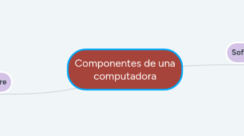 Mind Map: Componentes de una computadora