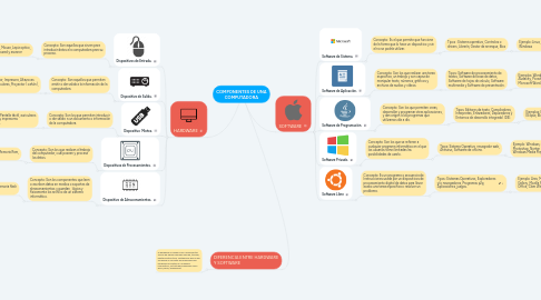 Mind Map: COMPONENTES DE UNA COMPUTADORA