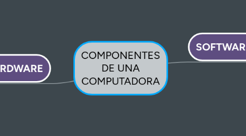 Mind Map: COMPONENTES DE UNA COMPUTADORA