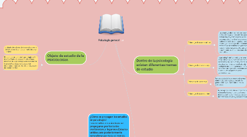 Mind Map: Psicologia general