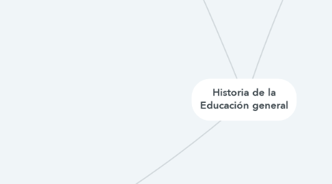 Mind Map: Historia de la Educación general