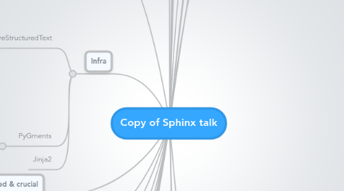 Mind Map: Copy of Sphinx talk