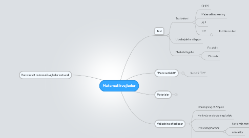 Mind Map: Matematikvejleder