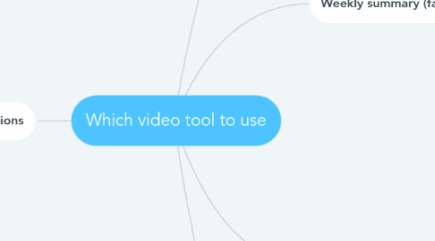 Mind Map: Which video tool to use