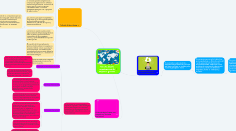 Mind Map: Tema 10. Diseño organizacional de empresas globales