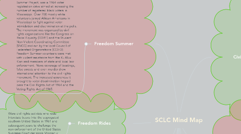 Mind Map: SCLC Mind Map