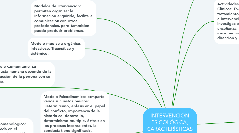 Mind Map: INTERVENCIÓN PSICOLÓGICA, CARACTERÍSTICAS Y MODELOS