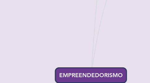 Mind Map: EMPREENDEDORISMO