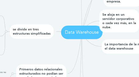 Mind Map: Data Warehouse