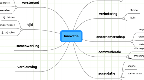 Mind Map: Innovatie