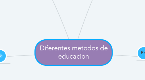 Mind Map: Diferentes metodos de educacion