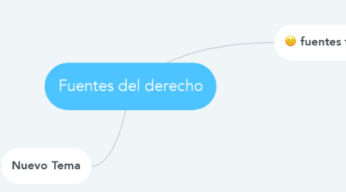 Mind Map: Fuentes del derecho