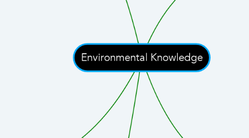 Mind Map: Environmental Knowledge
