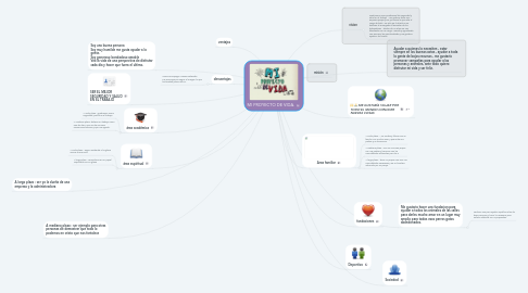 Mind Map: MI PROYECTO DE VIDA.