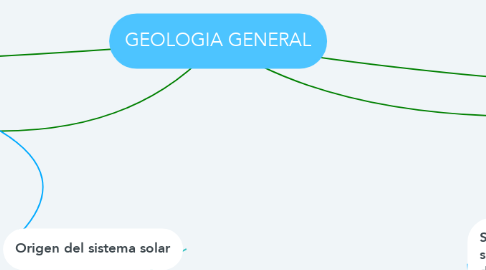 Mind Map: GEOLOGIA GENERAL