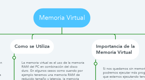 Mind Map: Memoria Virtual