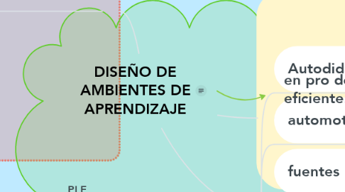 Mind Map: DISEÑO DE AMBIENTES DE APRENDIZAJE