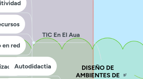 Mind Map: DISEÑO DE AMBIENTES DE APRENDIZAJE