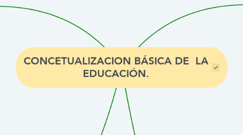 Mind Map: CONCETUALIZACION BÁSICA DE  LA EDUCACIÓN.