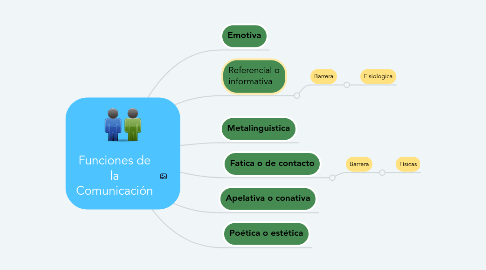 Mind Map: Funciones de la Comunicación