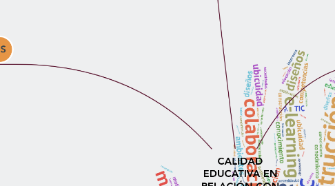Mind Map: CALIDAD EDUCATIVA EN RELACIÓN CON TECNOLOGÍAS DIGITALES