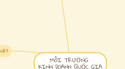 Mind Map: MÔI TRƯỜNG  KINH DOANH QUỐC GIA