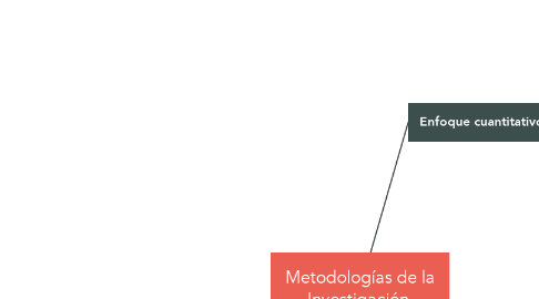 Mind Map: Metodologías de la Investigación.