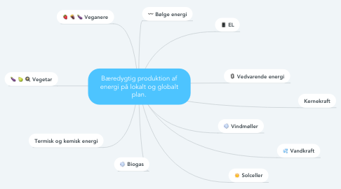 Mind Map: Bæredygtig produktion af energi på lokalt og globalt plan.