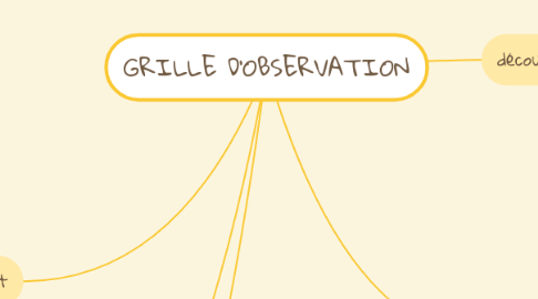 Mind Map: GRILLE D'OBSERVATION
