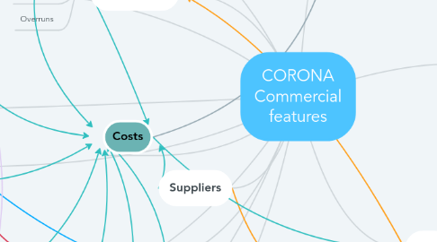 Mind Map: CORONA Commercial features