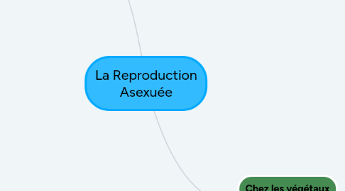 Mind Map: La Reproduction Asexuée