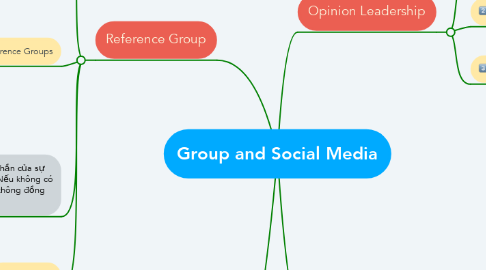Mind Map: Group and Social Media