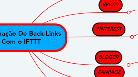 Mind Map: Automação De Back-Links Com o IFTTT