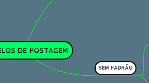 Mind Map: MODELOS DE POSTAGEM