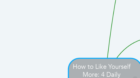 Mind Map: How to Like Yourself More: 4 Daily Decisions for Higher Self-Esteem