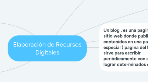 Mind Map: Elaboración de Recursos Digitales