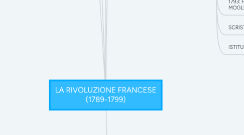 Mind Map: LA RIVOLUZIONE FRANCESE (1789-1799)