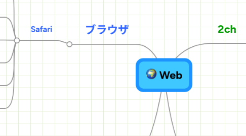 Mind Map: Web