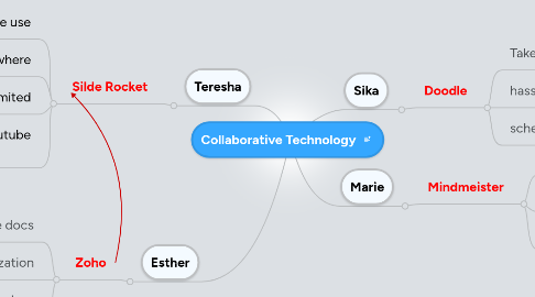 Mind Map: Collaborative Technology