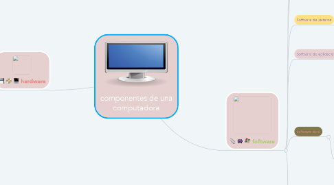 Mind Map: componentes de una computadora