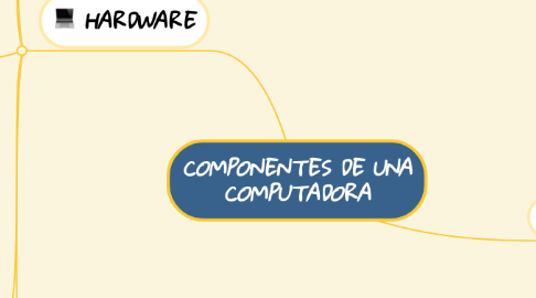 Mind Map: COMPONENTES DE UNA COMPUTADORA