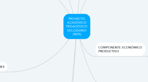 Mind Map: PROYECTO ACADÉMICO PEDAGÓGICO SOLOIDARIO (PAPS)